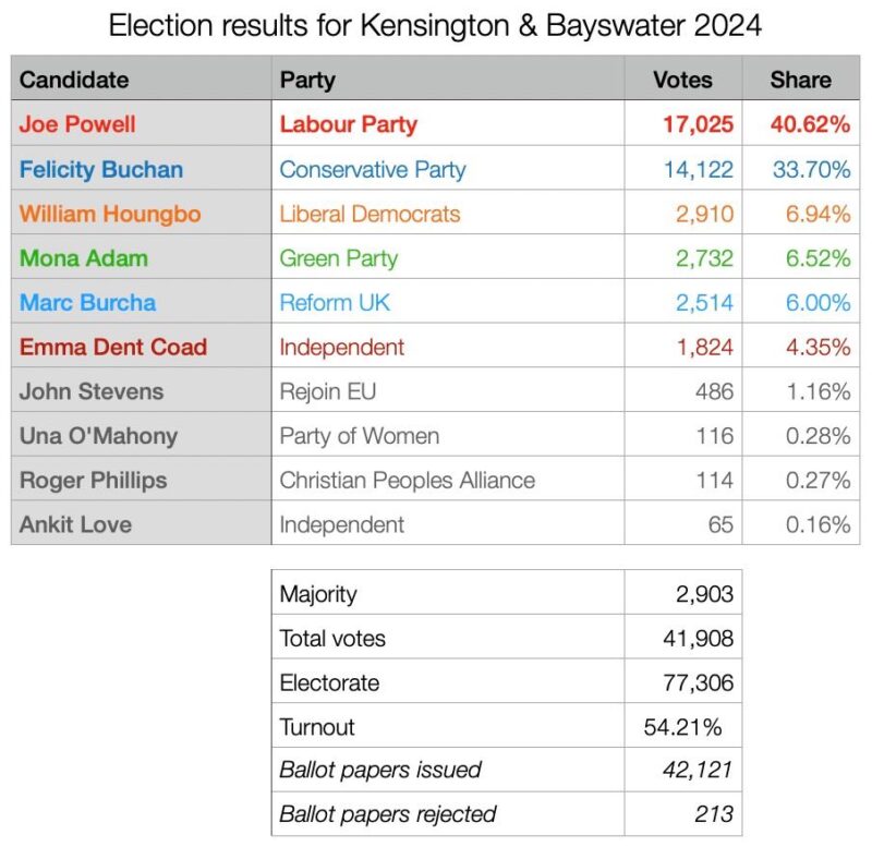 2024 election results for Kensington & Bayswater.