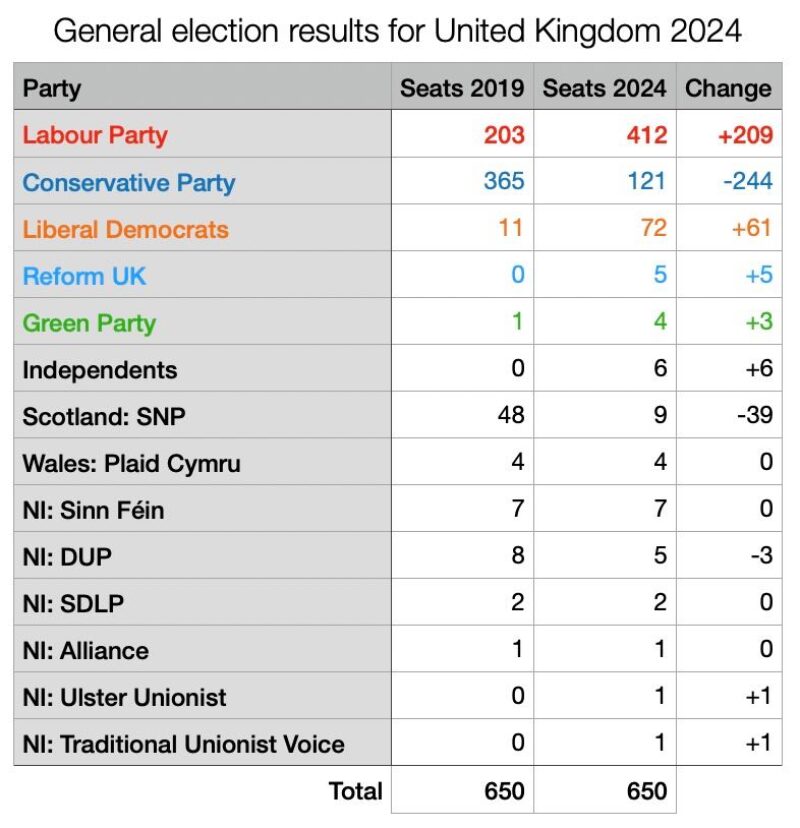 The results of the 2024 general election